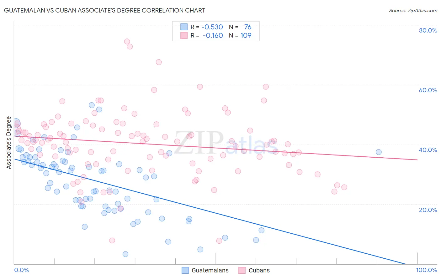 Guatemalan vs Cuban Associate's Degree