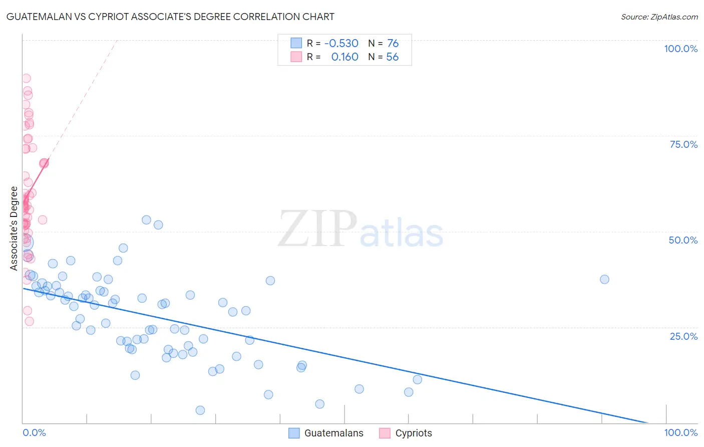 Guatemalan vs Cypriot Associate's Degree