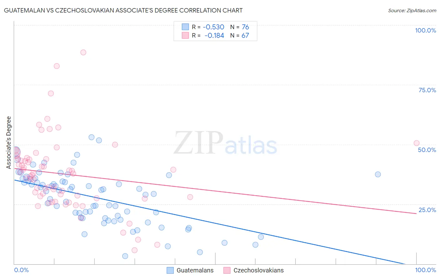 Guatemalan vs Czechoslovakian Associate's Degree