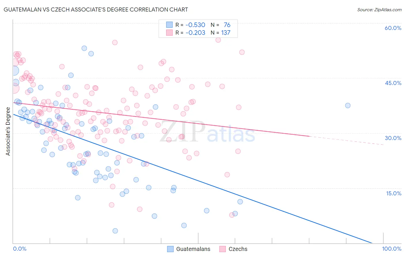 Guatemalan vs Czech Associate's Degree