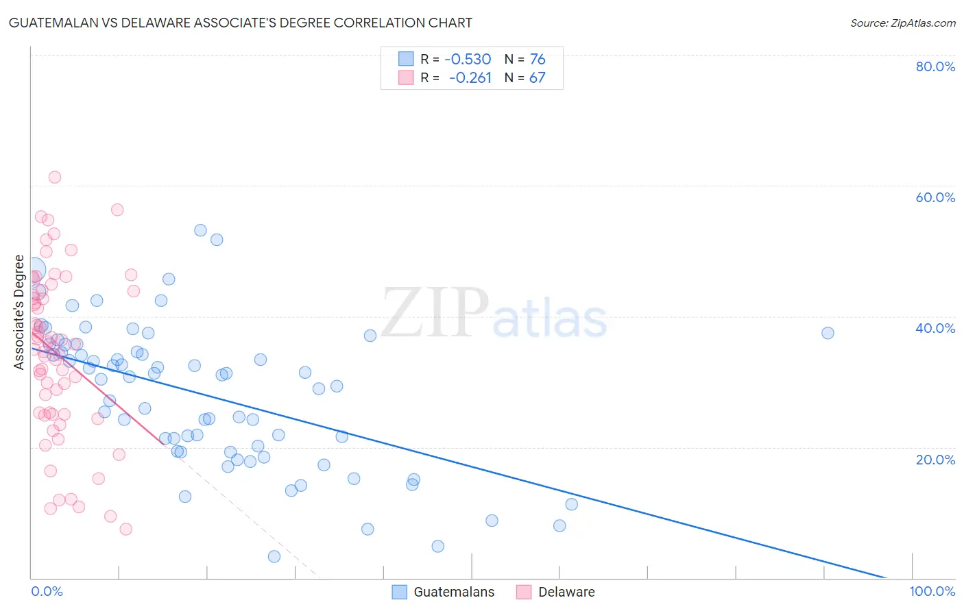 Guatemalan vs Delaware Associate's Degree