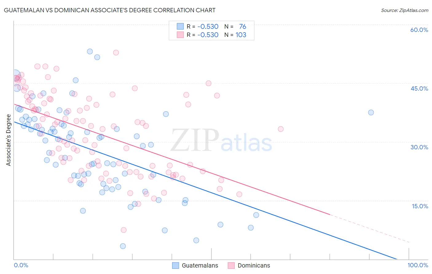 Guatemalan vs Dominican Associate's Degree