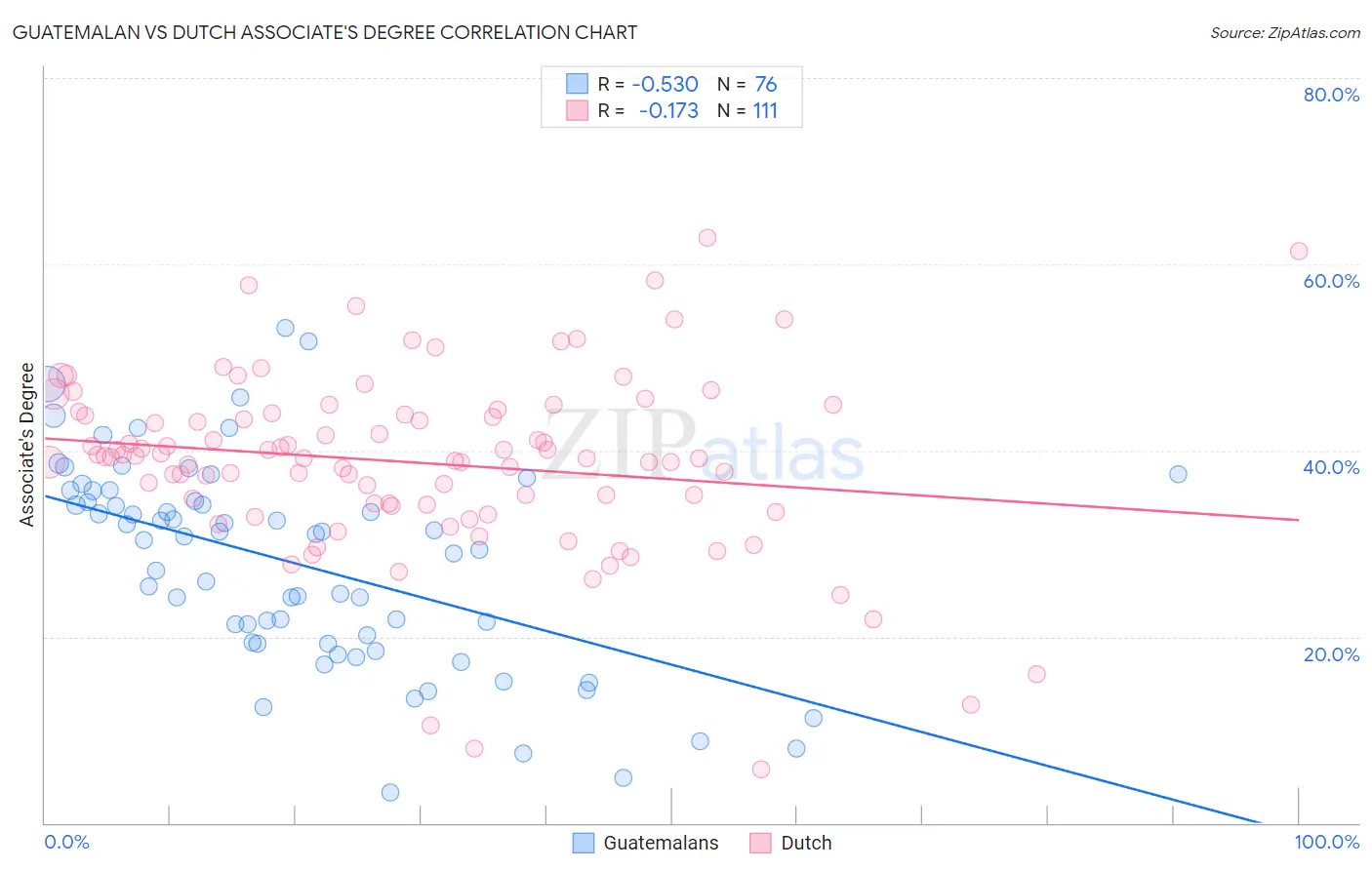Guatemalan vs Dutch Associate's Degree