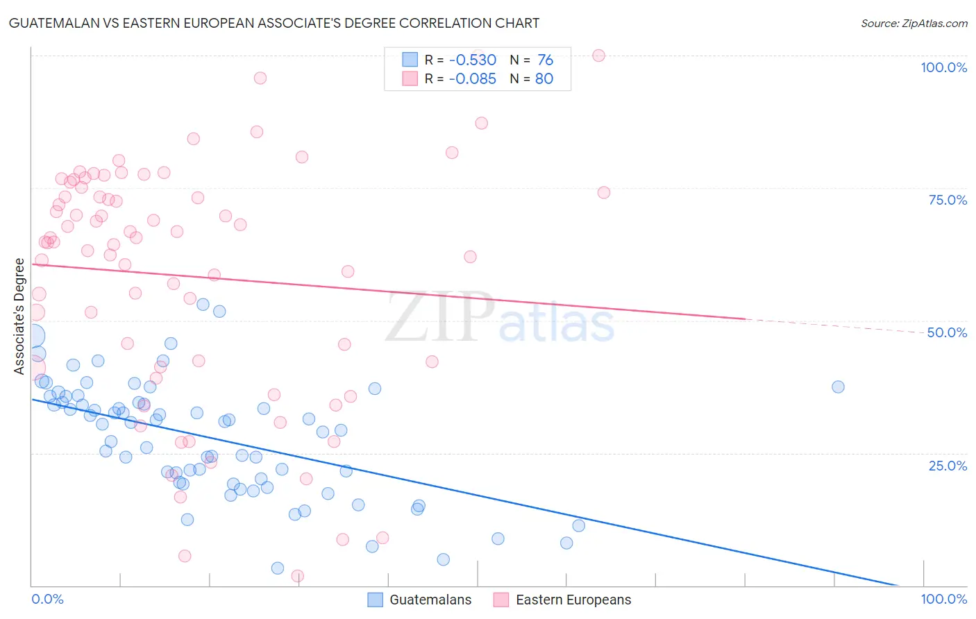 Guatemalan vs Eastern European Associate's Degree