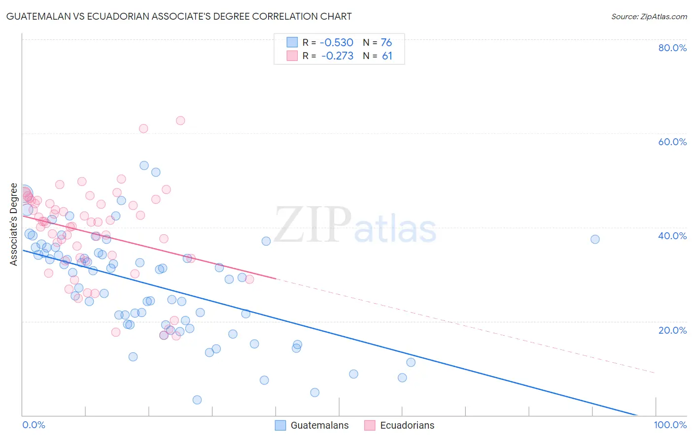 Guatemalan vs Ecuadorian Associate's Degree