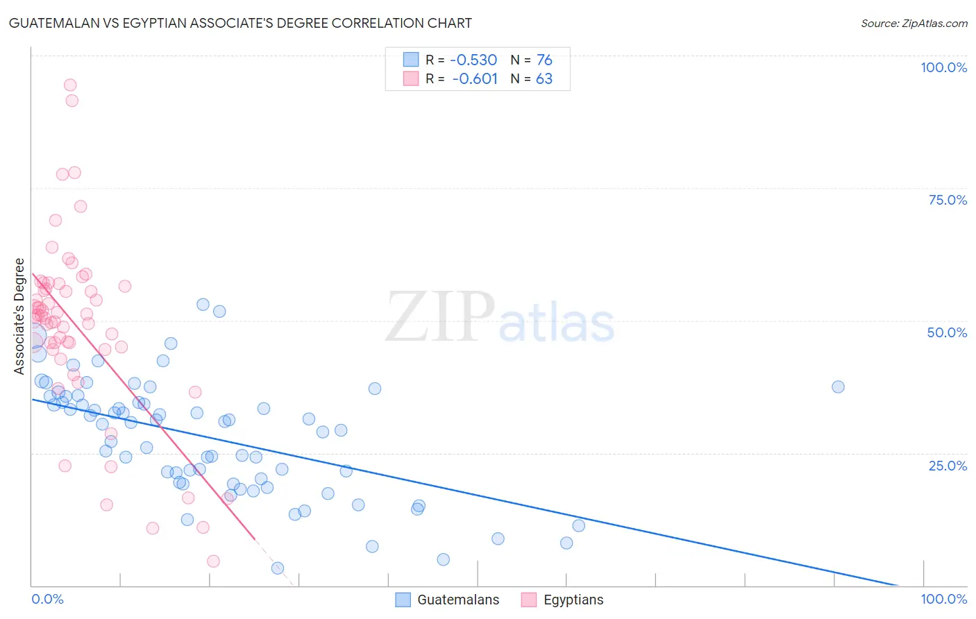Guatemalan vs Egyptian Associate's Degree