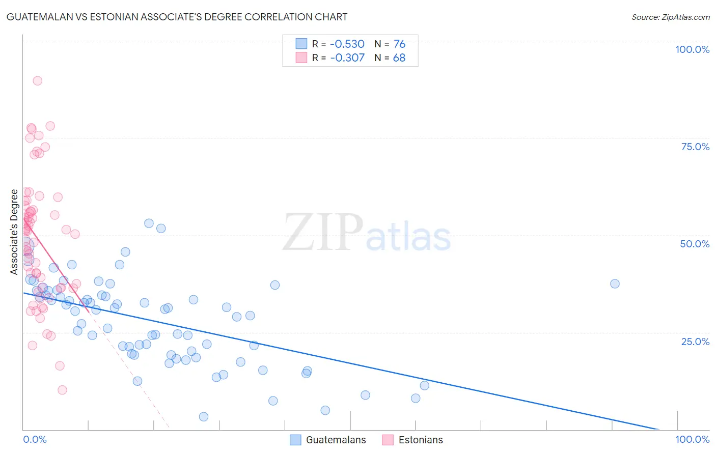 Guatemalan vs Estonian Associate's Degree