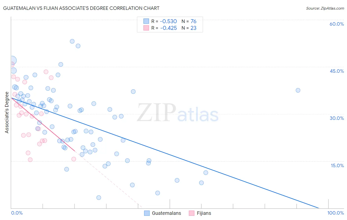 Guatemalan vs Fijian Associate's Degree