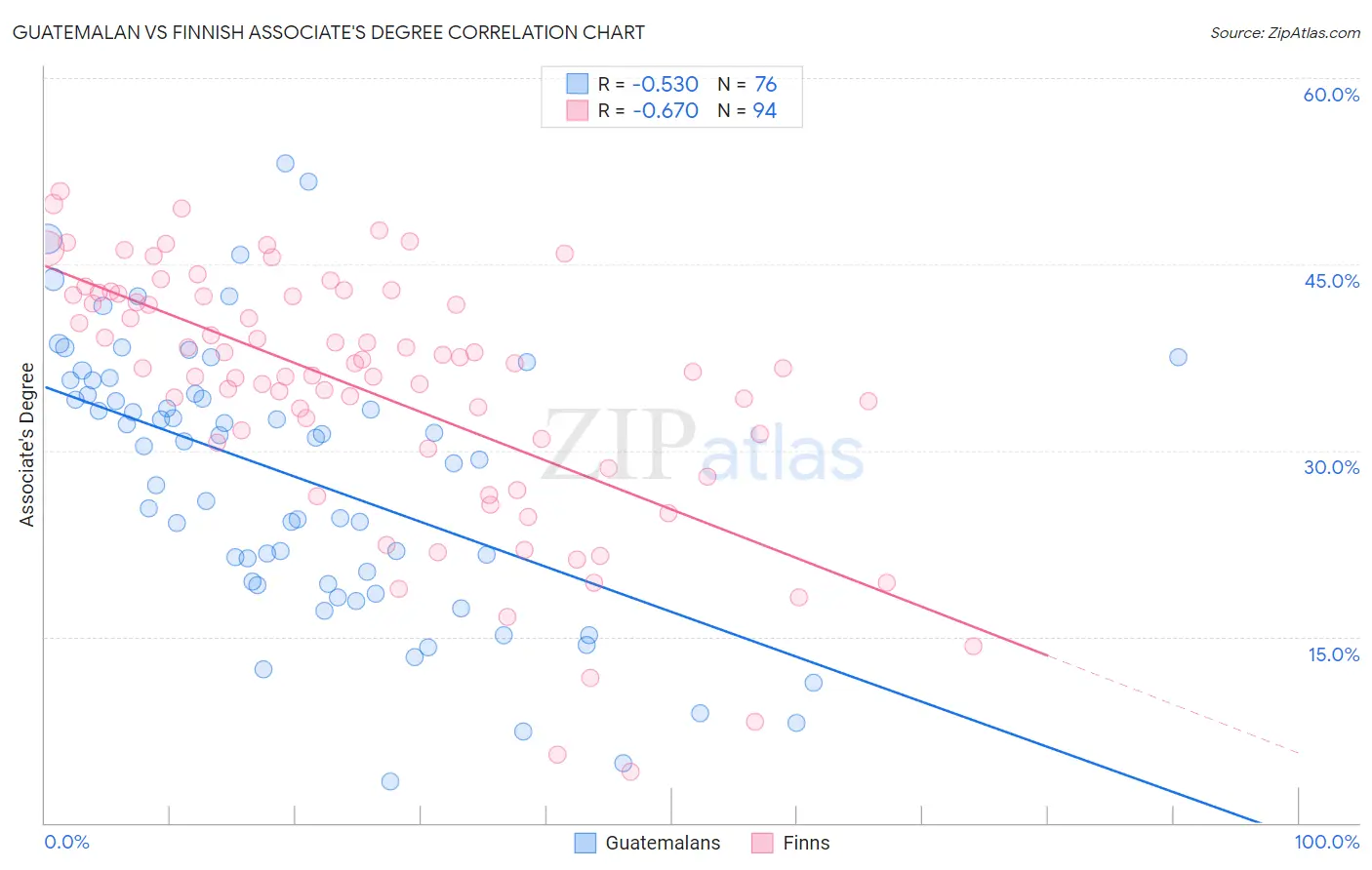 Guatemalan vs Finnish Associate's Degree