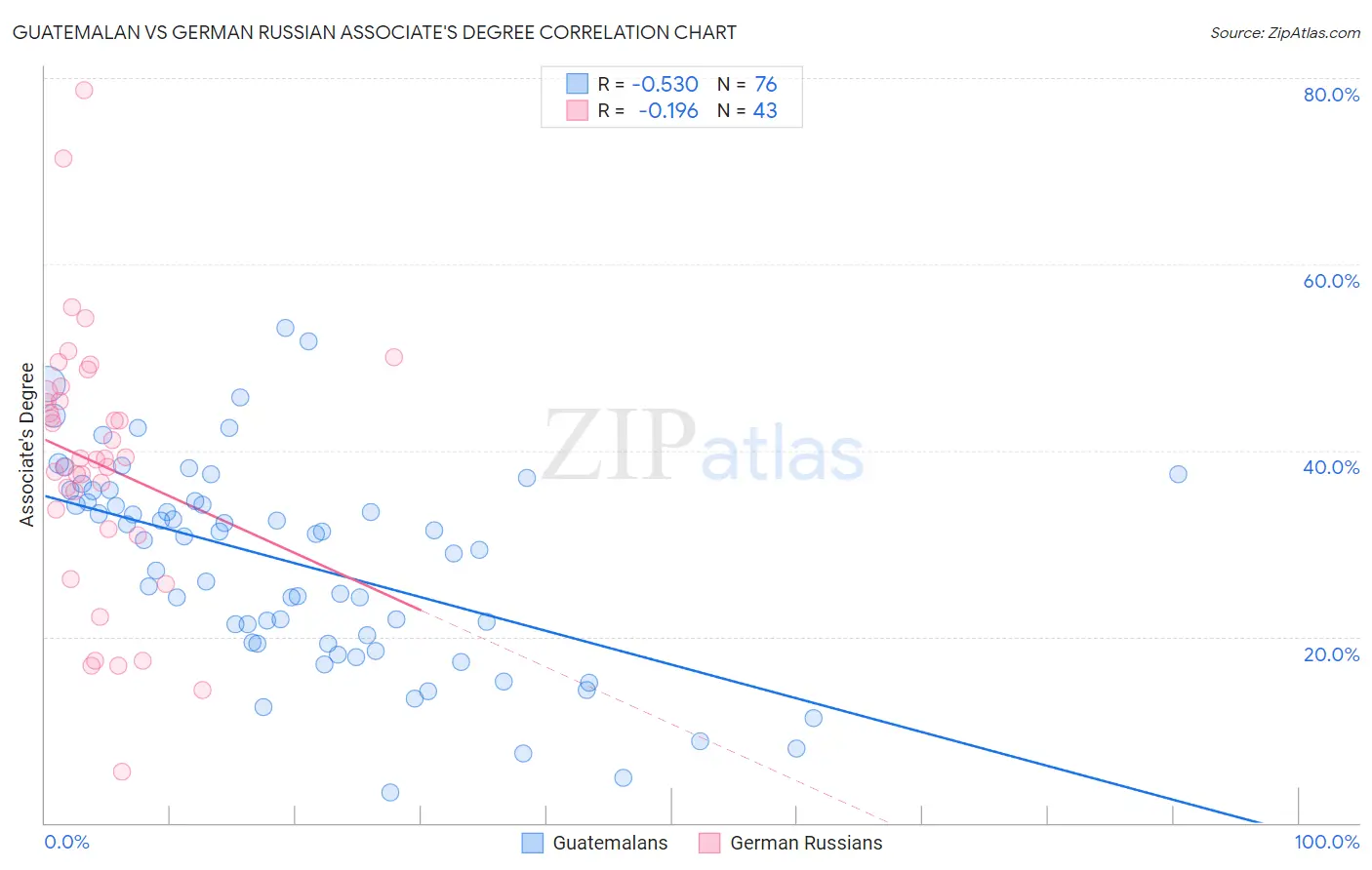 Guatemalan vs German Russian Associate's Degree