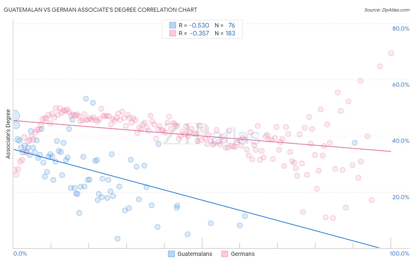 Guatemalan vs German Associate's Degree