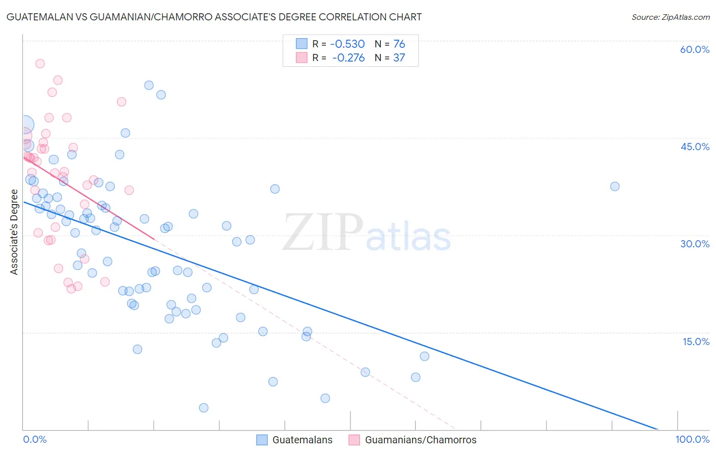 Guatemalan vs Guamanian/Chamorro Associate's Degree