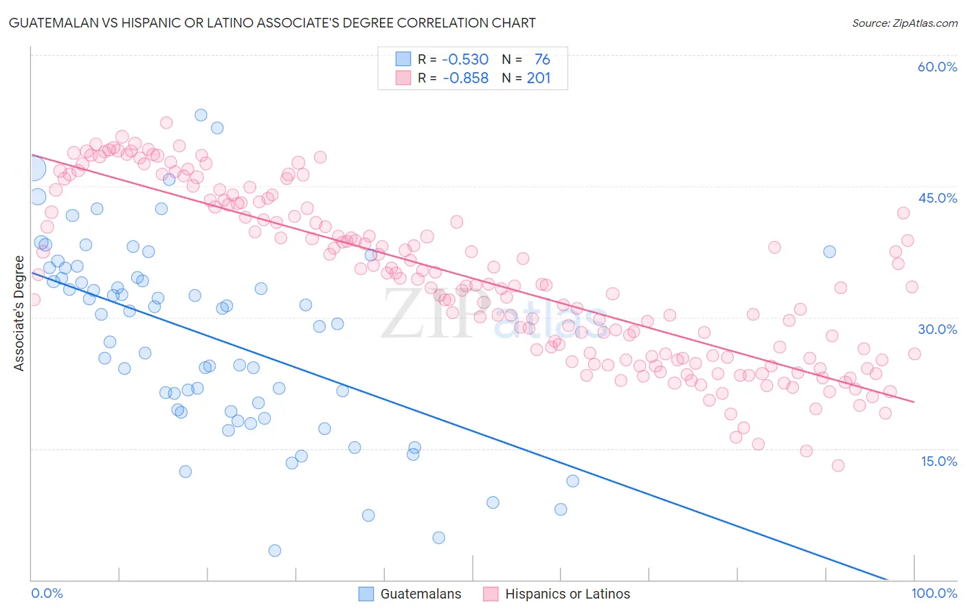 Guatemalan vs Hispanic or Latino Associate's Degree