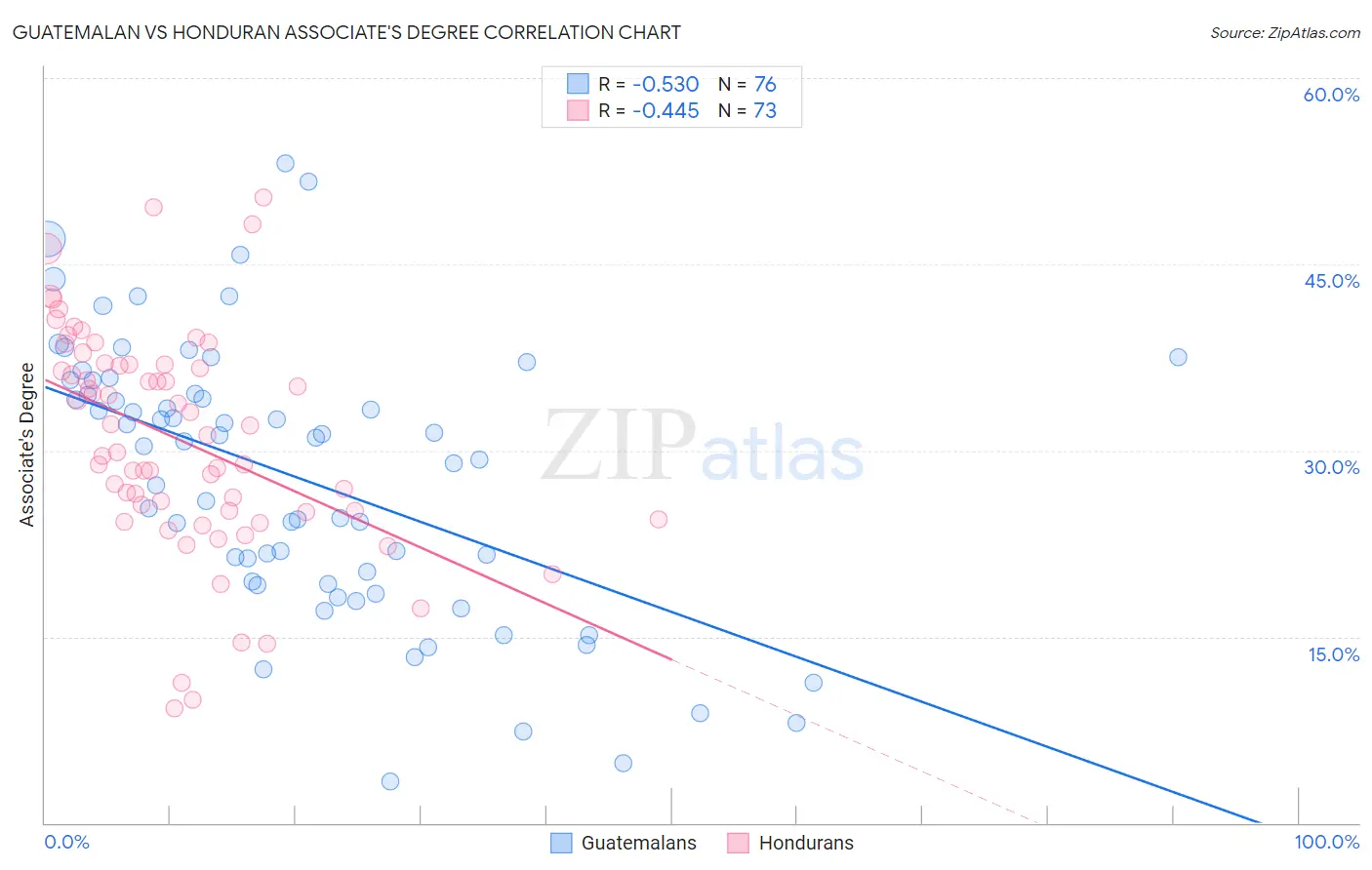 Guatemalan vs Honduran Associate's Degree