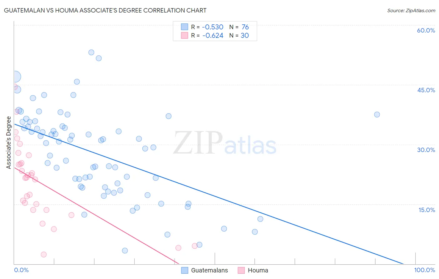 Guatemalan vs Houma Associate's Degree