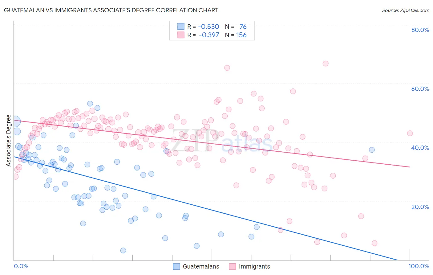 Guatemalan vs Immigrants Associate's Degree