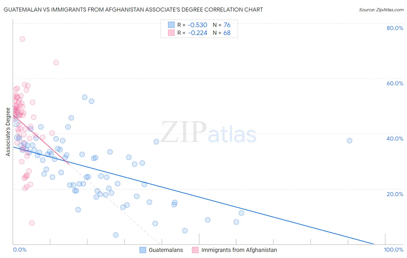 Guatemalan vs Immigrants from Afghanistan Associate's Degree