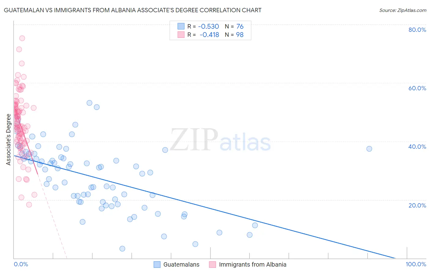 Guatemalan vs Immigrants from Albania Associate's Degree