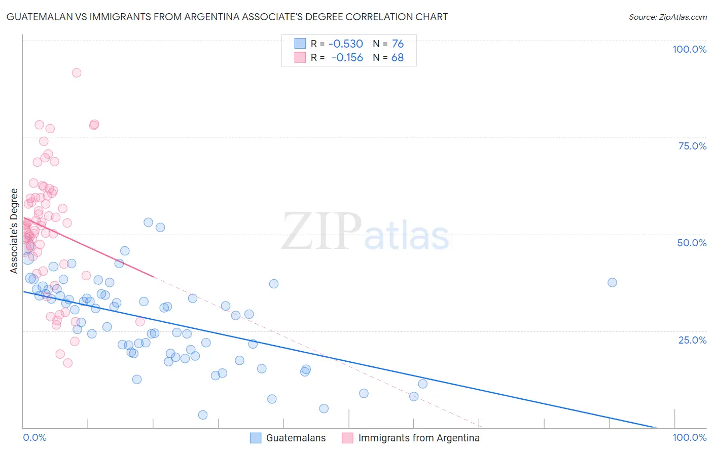 Guatemalan vs Immigrants from Argentina Associate's Degree