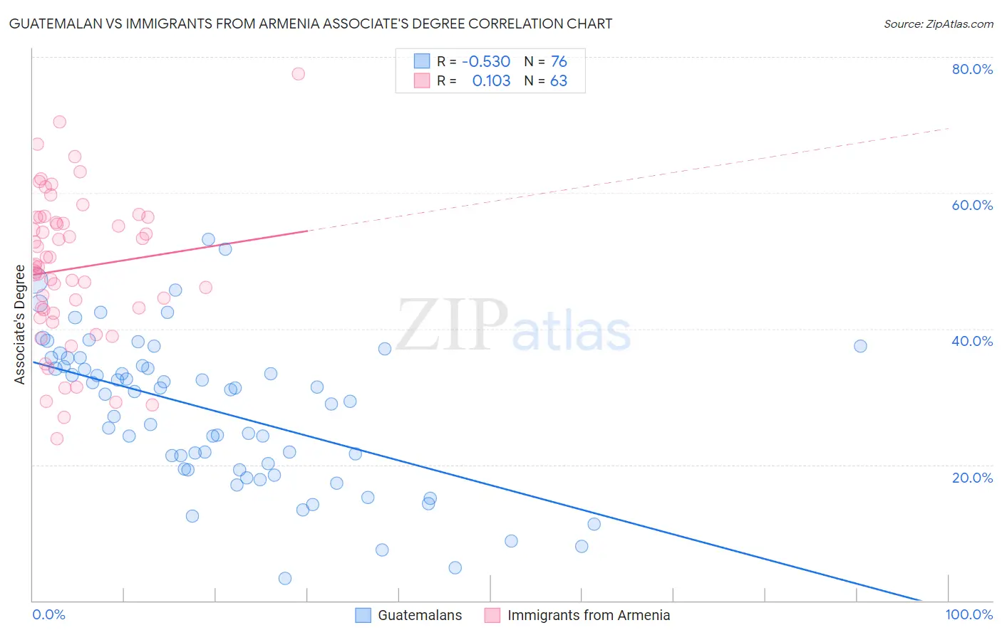 Guatemalan vs Immigrants from Armenia Associate's Degree