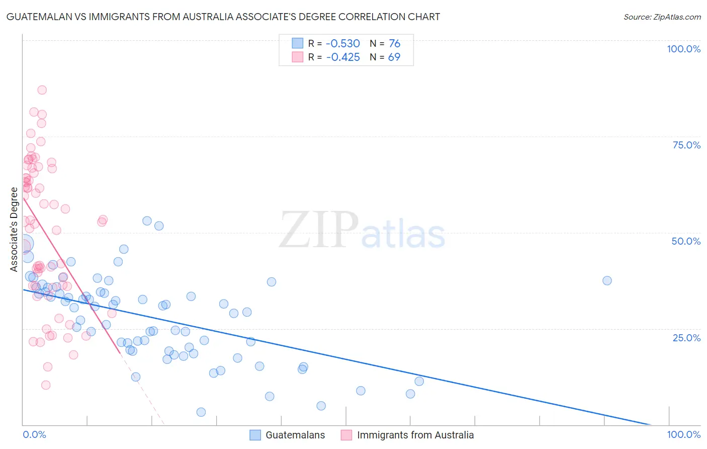 Guatemalan vs Immigrants from Australia Associate's Degree