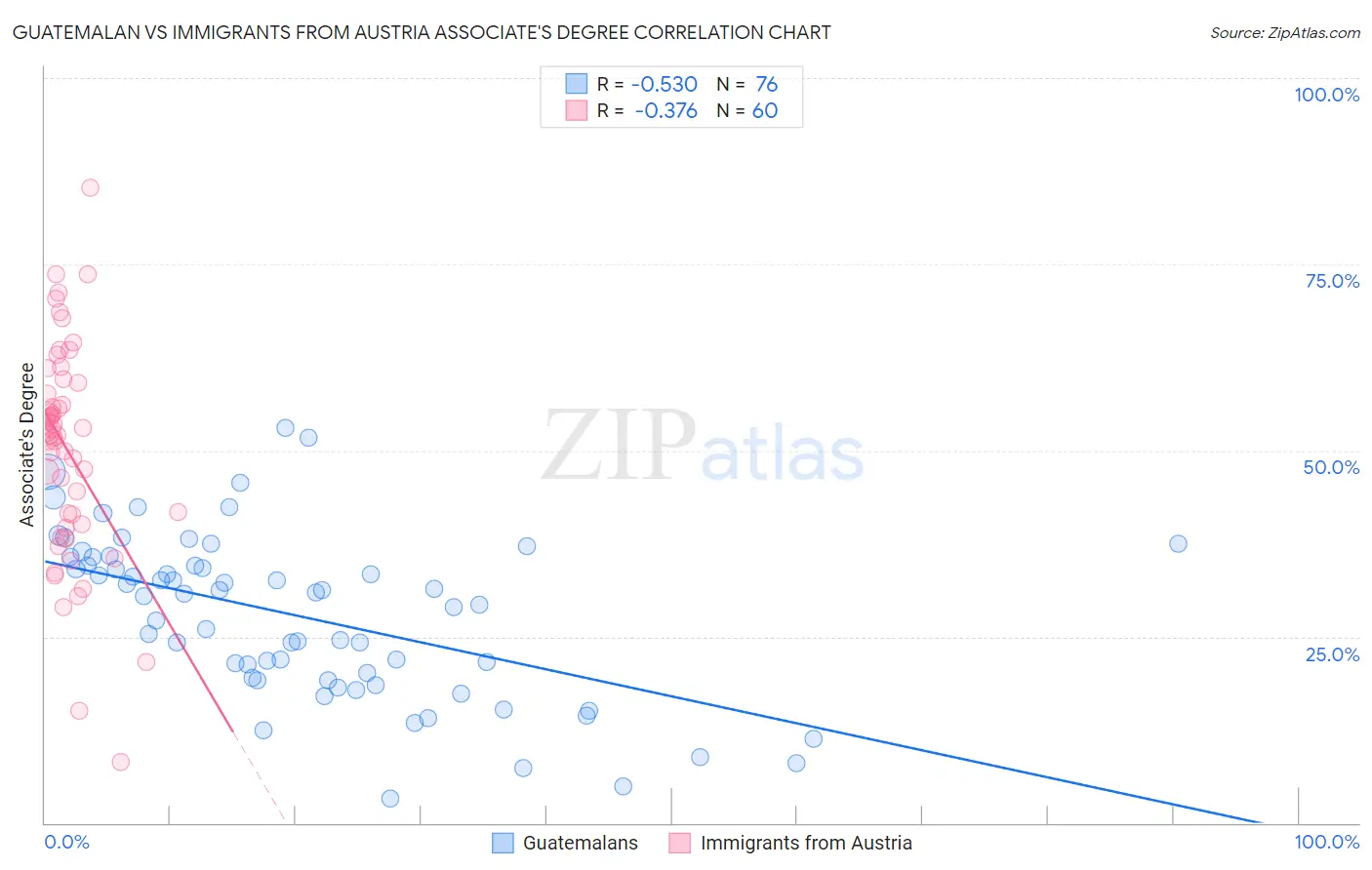 Guatemalan vs Immigrants from Austria Associate's Degree