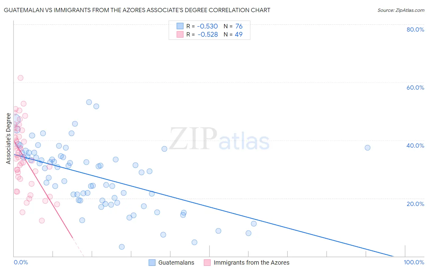 Guatemalan vs Immigrants from the Azores Associate's Degree