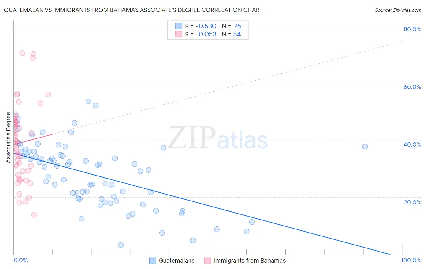 Guatemalan vs Immigrants from Bahamas Associate's Degree