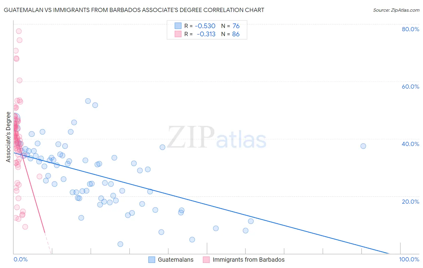 Guatemalan vs Immigrants from Barbados Associate's Degree