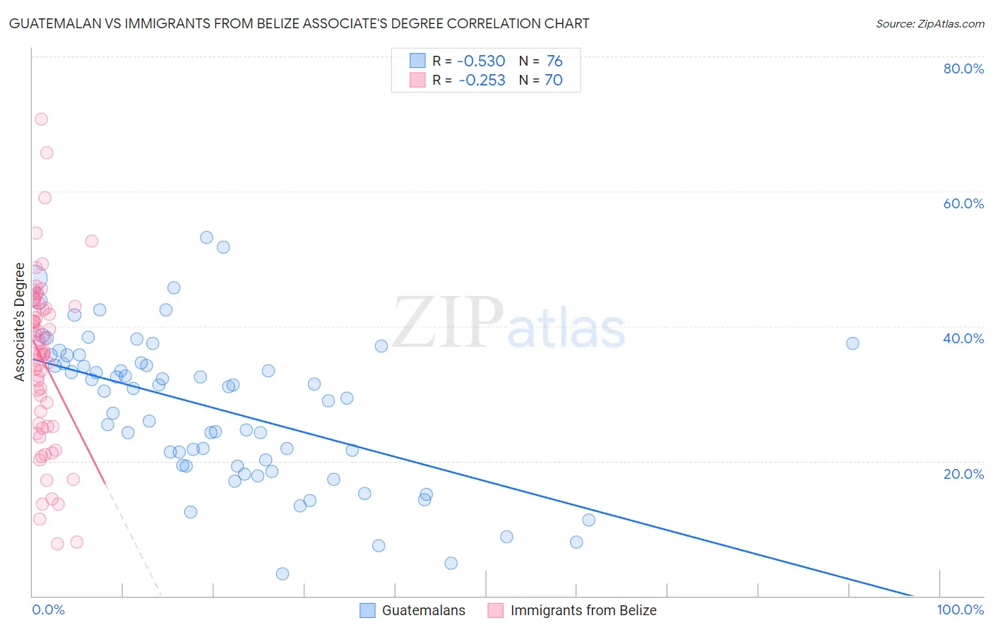 Guatemalan vs Immigrants from Belize Associate's Degree