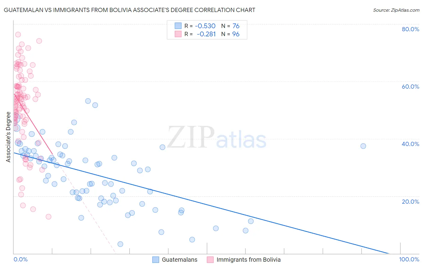 Guatemalan vs Immigrants from Bolivia Associate's Degree