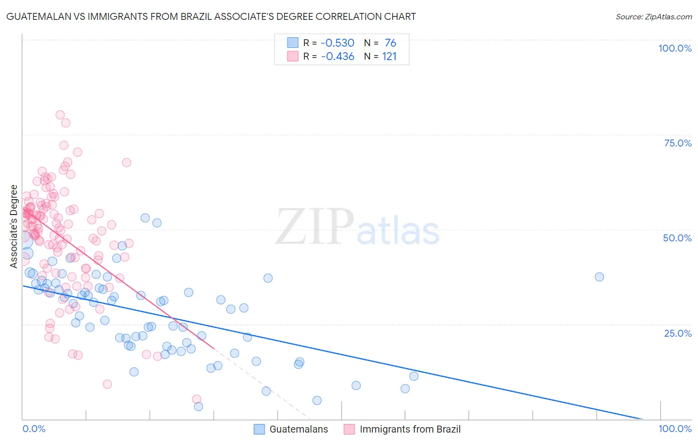 Guatemalan vs Immigrants from Brazil Associate's Degree