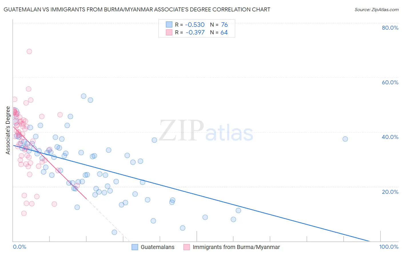 Guatemalan vs Immigrants from Burma/Myanmar Associate's Degree