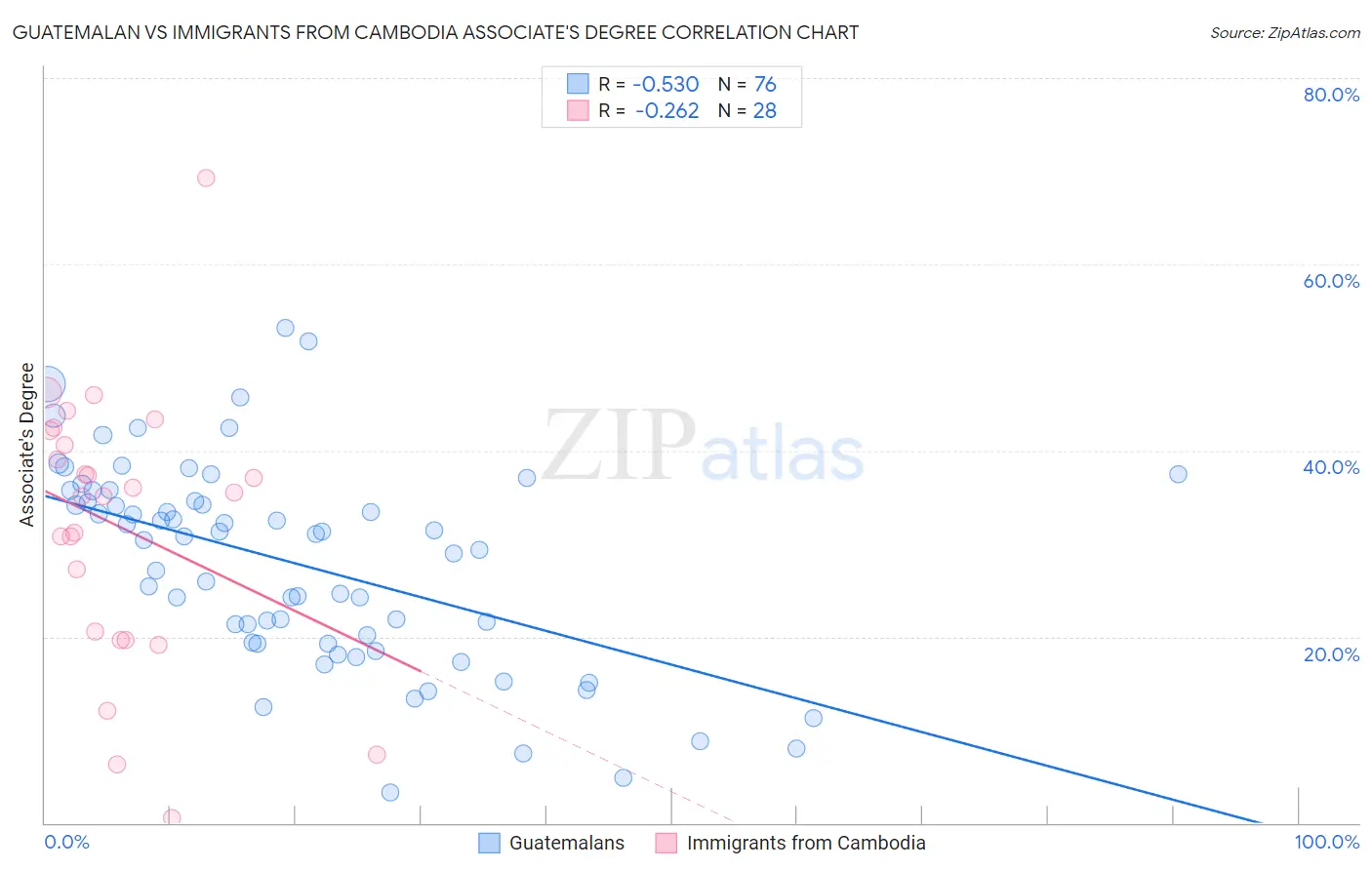 Guatemalan vs Immigrants from Cambodia Associate's Degree