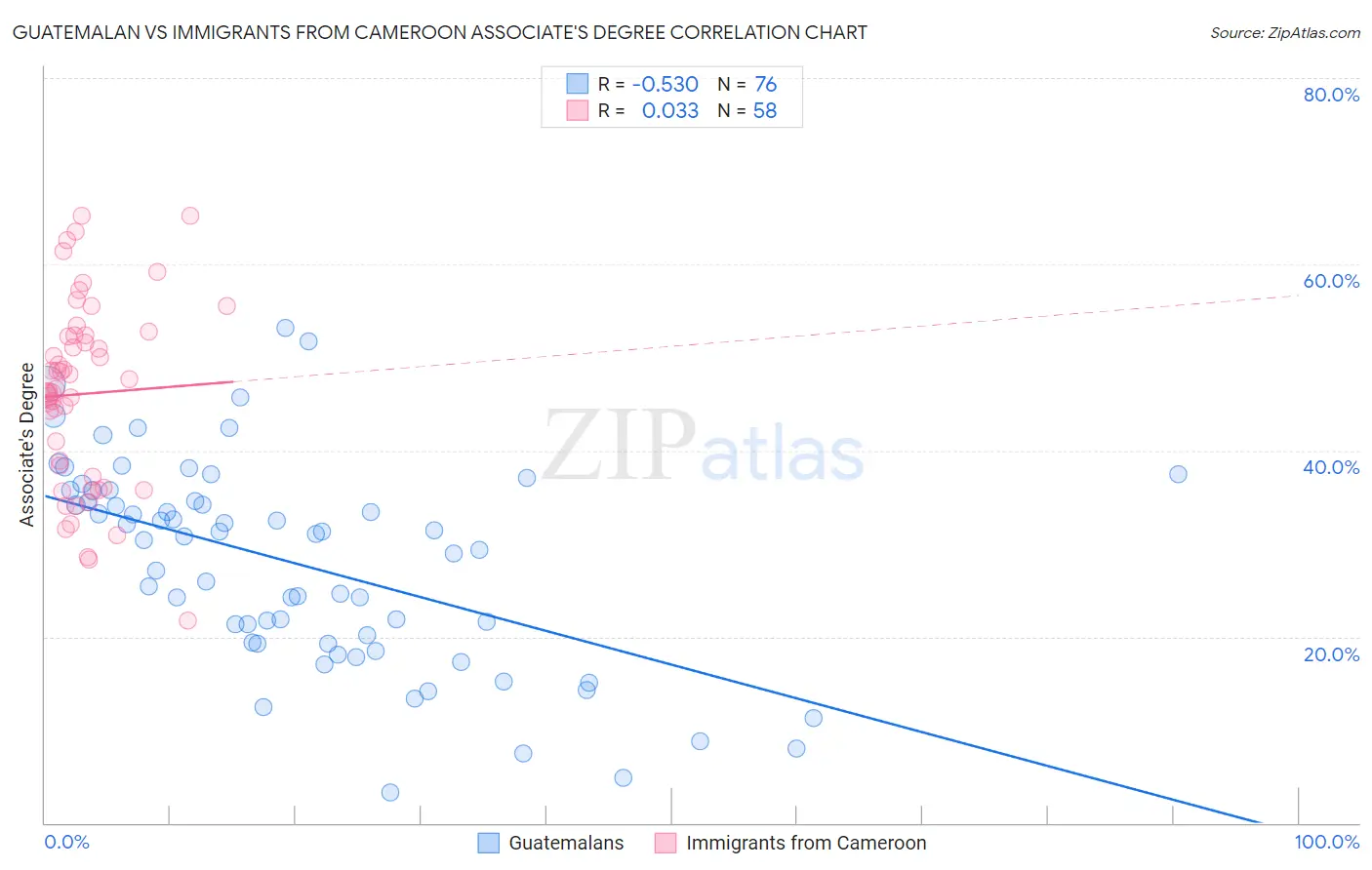 Guatemalan vs Immigrants from Cameroon Associate's Degree