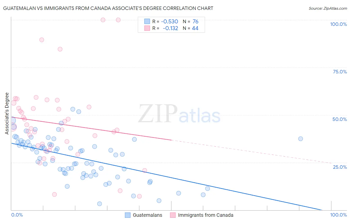 Guatemalan vs Immigrants from Canada Associate's Degree