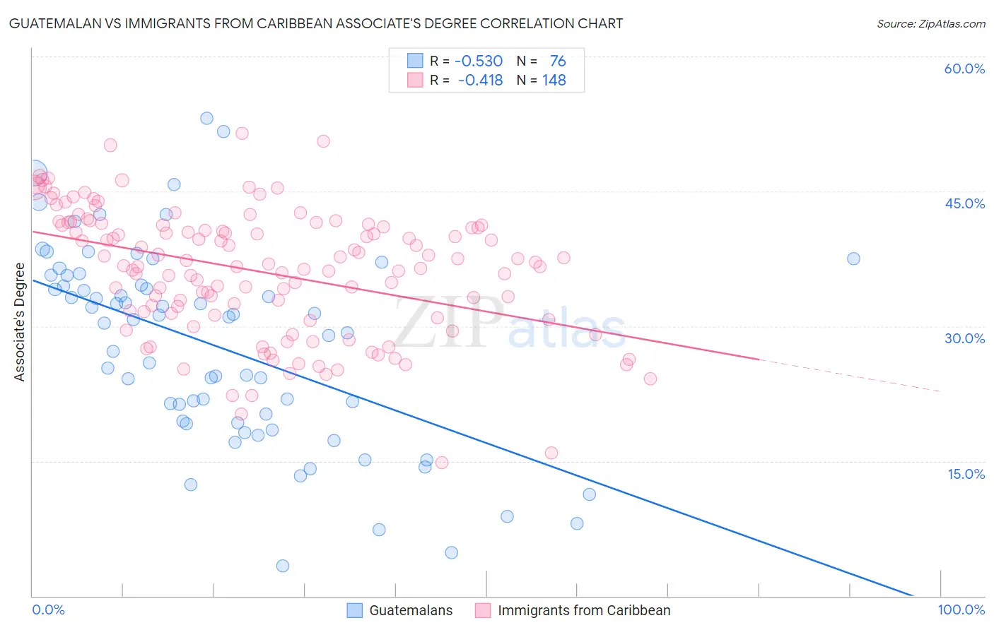 Guatemalan vs Immigrants from Caribbean Associate's Degree