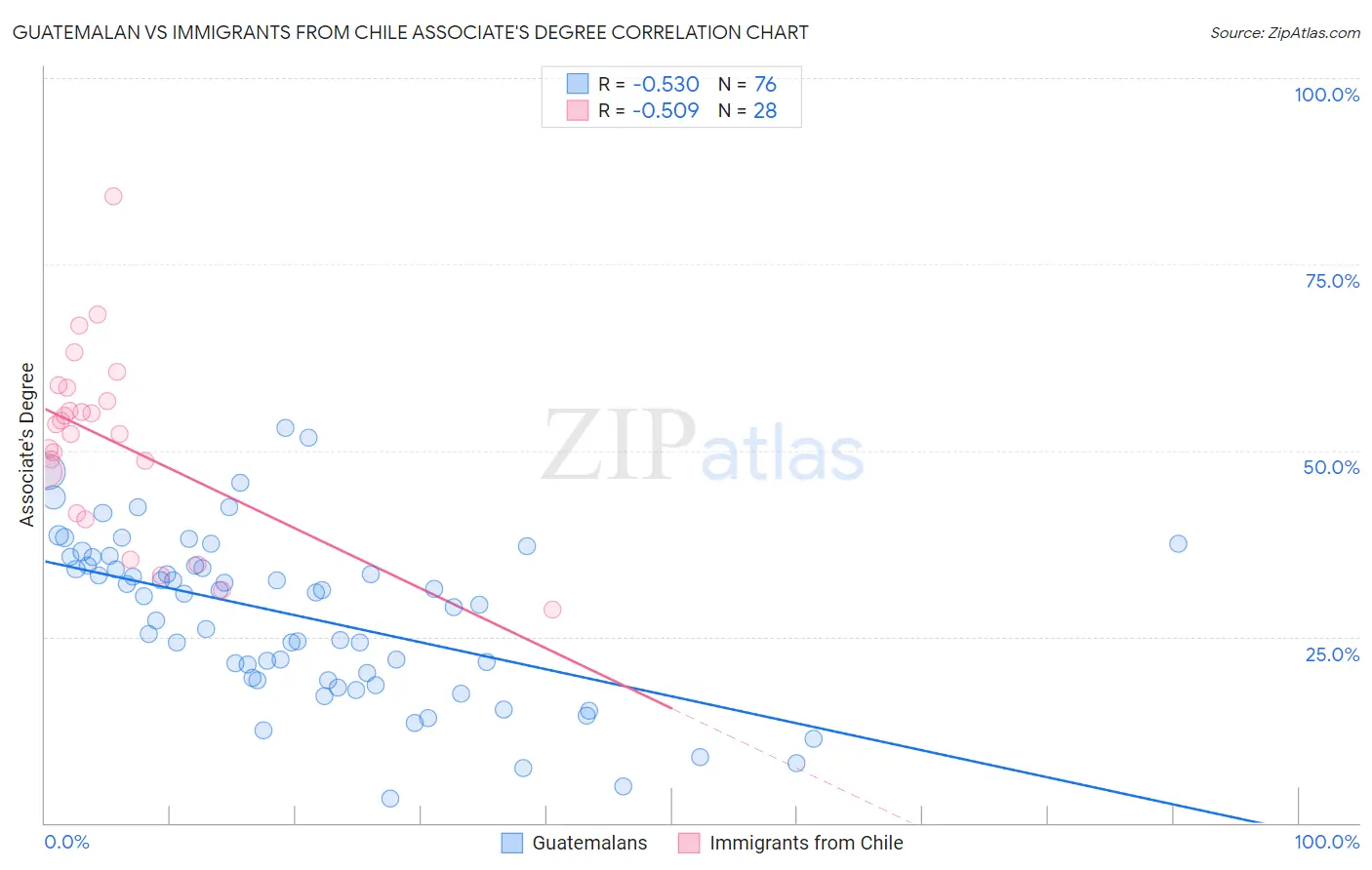 Guatemalan vs Immigrants from Chile Associate's Degree