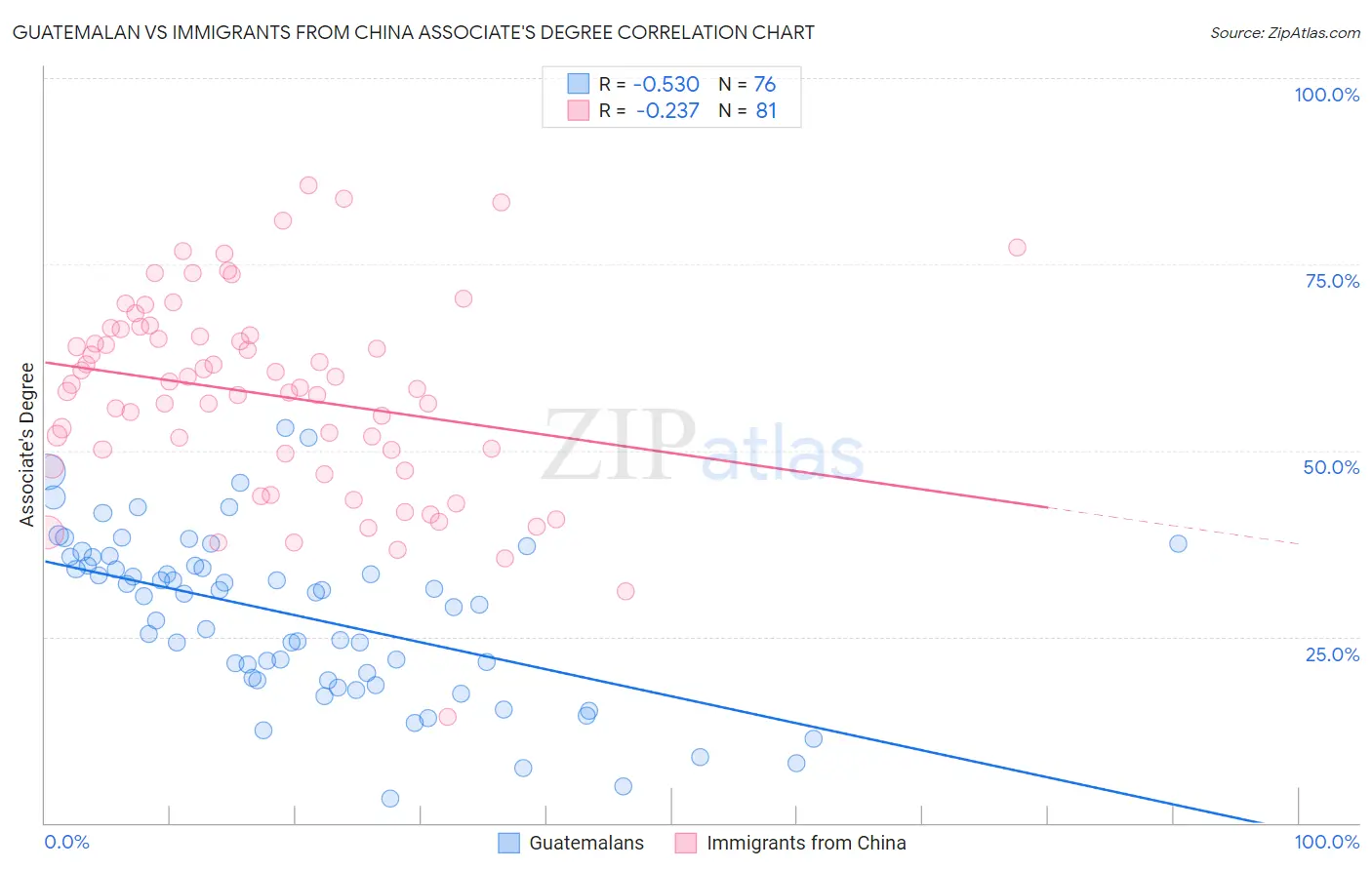 Guatemalan vs Immigrants from China Associate's Degree