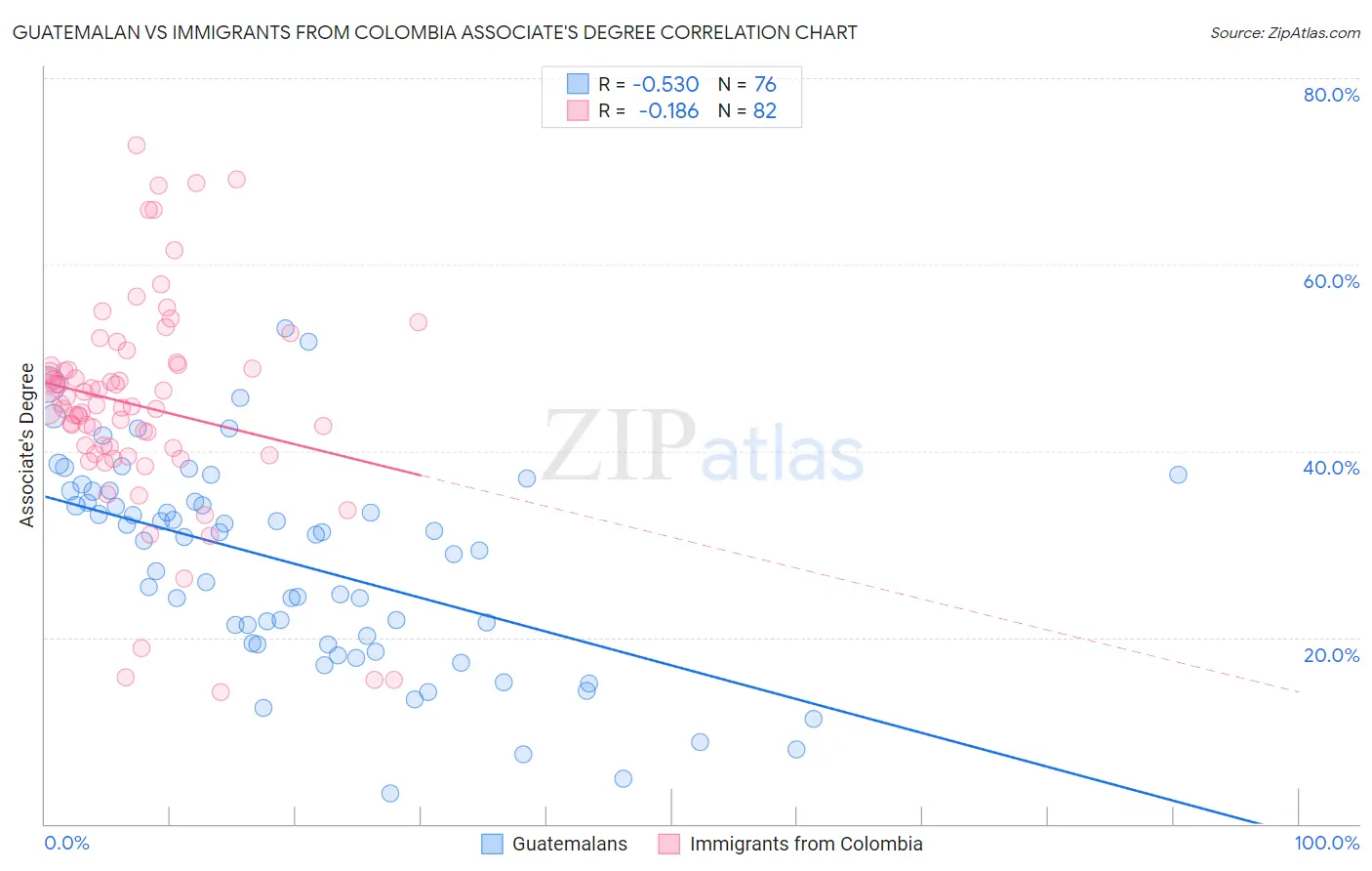 Guatemalan vs Immigrants from Colombia Associate's Degree