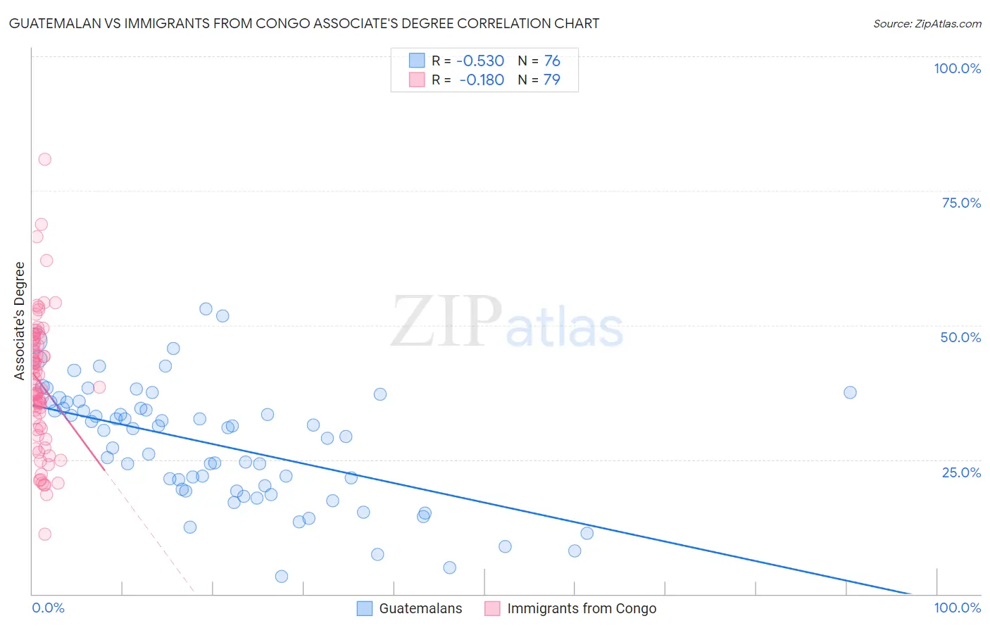 Guatemalan vs Immigrants from Congo Associate's Degree
