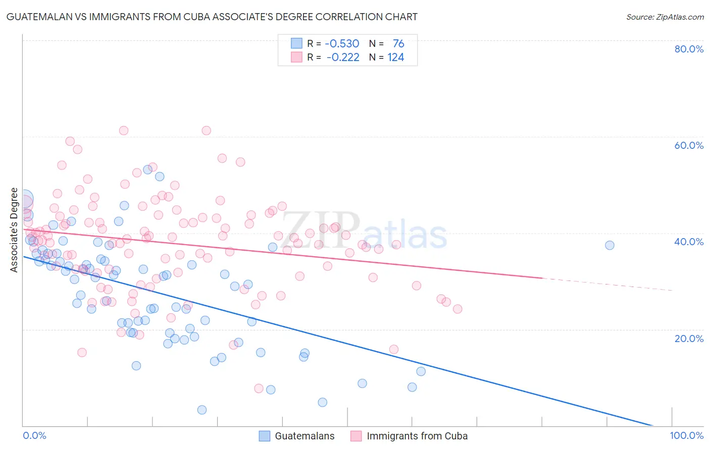 Guatemalan vs Immigrants from Cuba Associate's Degree