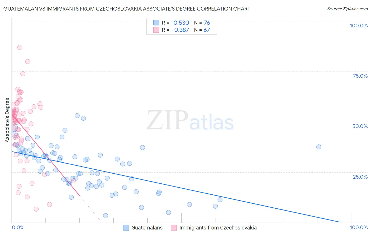 Guatemalan vs Immigrants from Czechoslovakia Associate's Degree