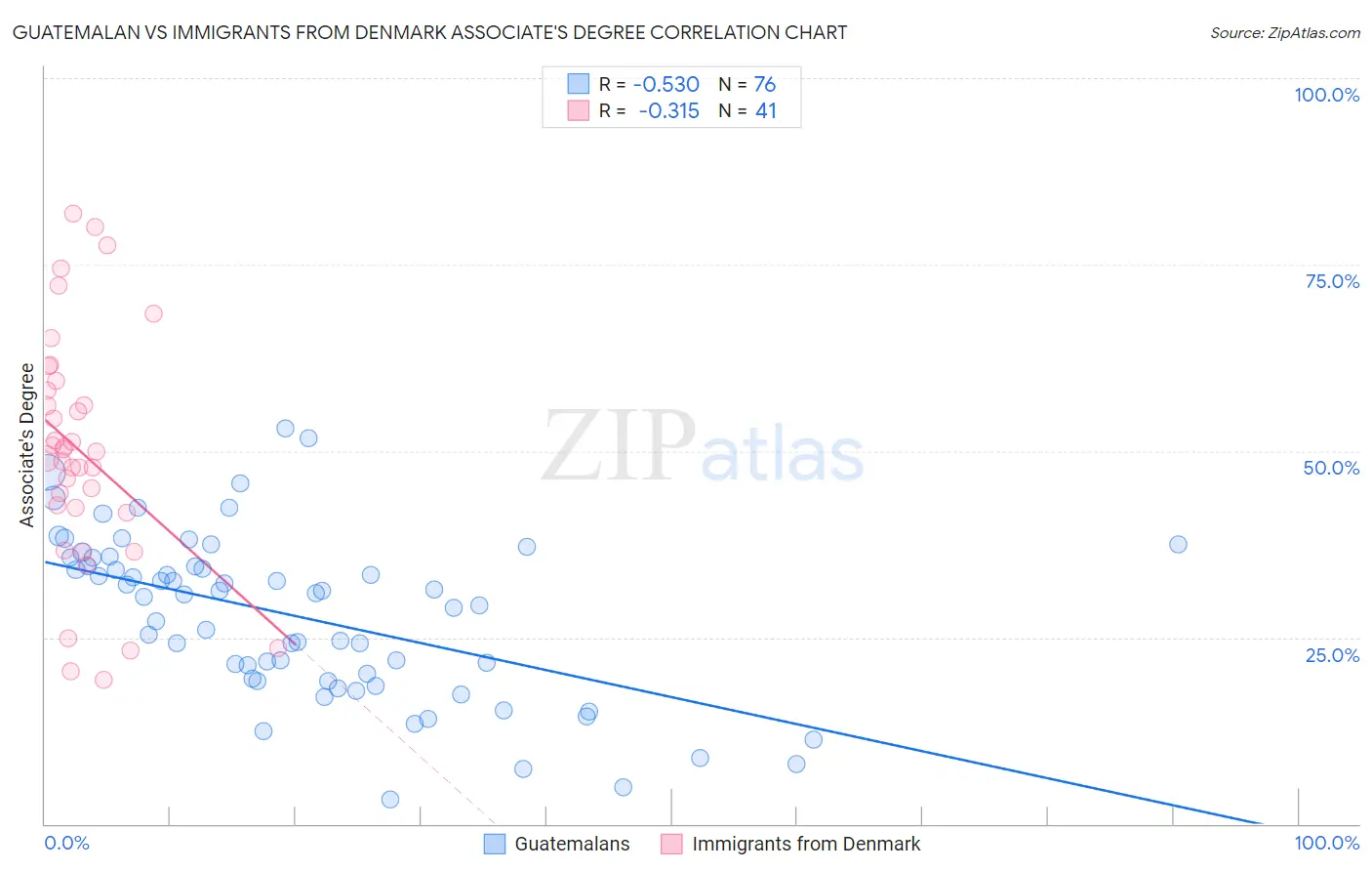 Guatemalan vs Immigrants from Denmark Associate's Degree