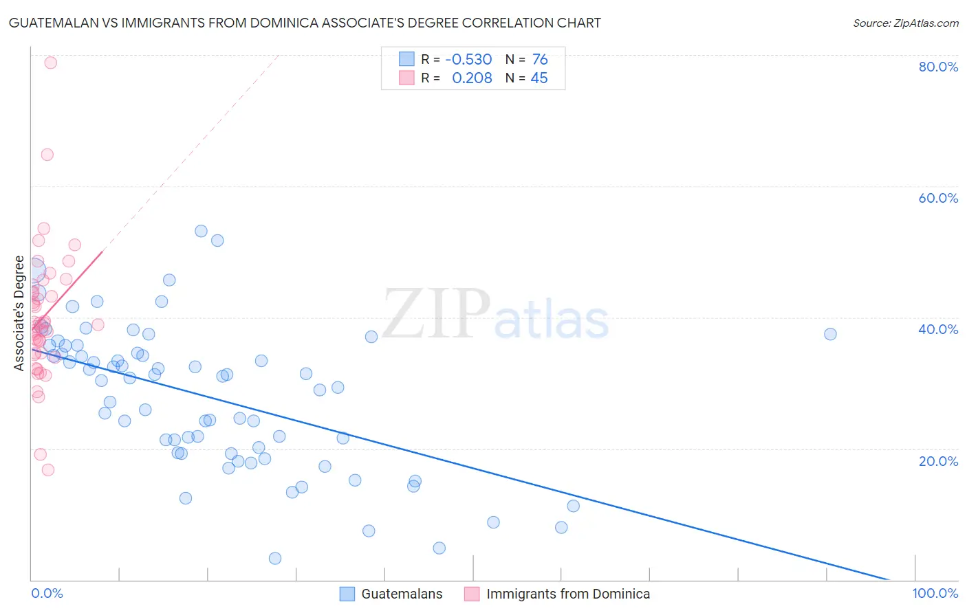 Guatemalan vs Immigrants from Dominica Associate's Degree
