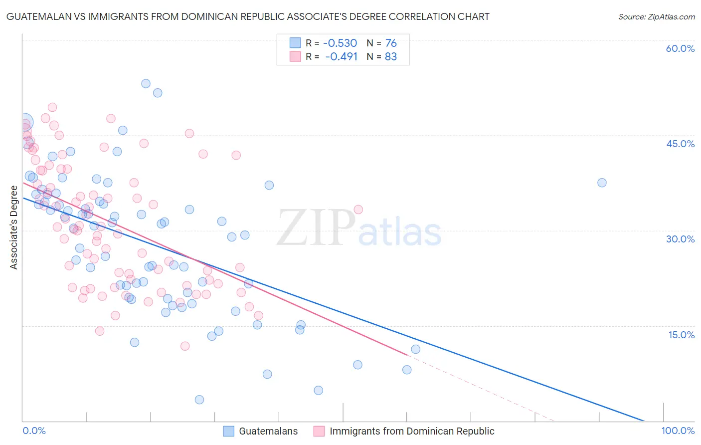 Guatemalan vs Immigrants from Dominican Republic Associate's Degree