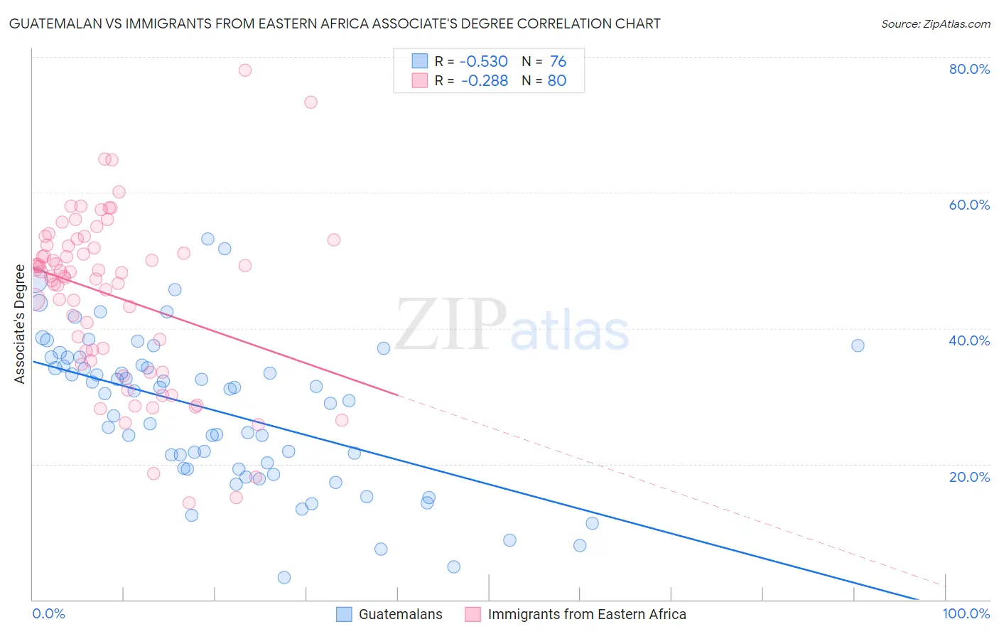 Guatemalan vs Immigrants from Eastern Africa Associate's Degree