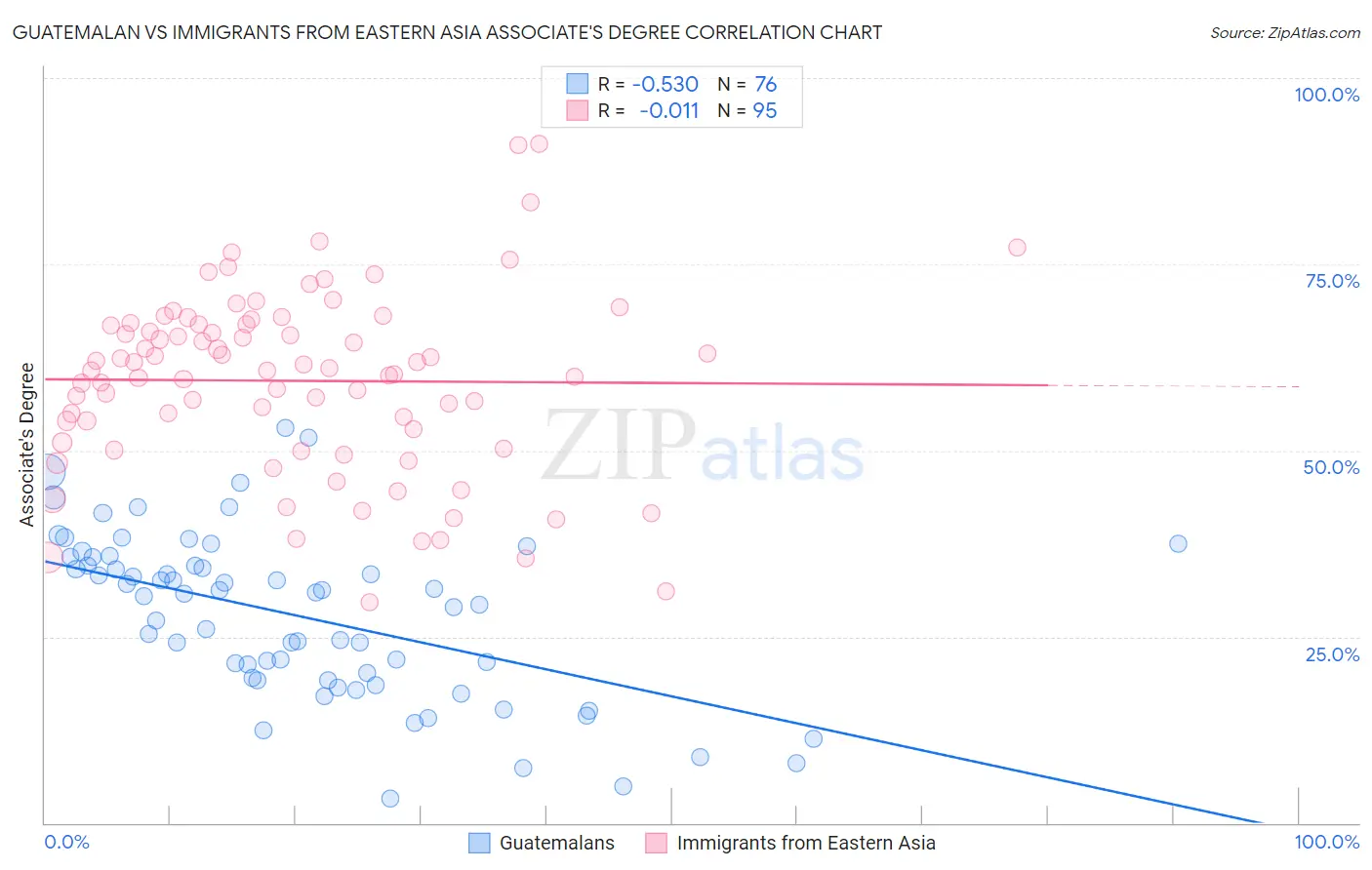 Guatemalan vs Immigrants from Eastern Asia Associate's Degree