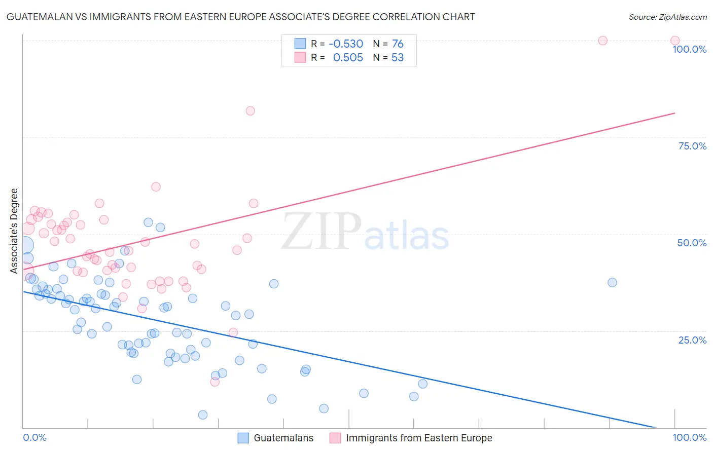 Guatemalan vs Immigrants from Eastern Europe Associate's Degree