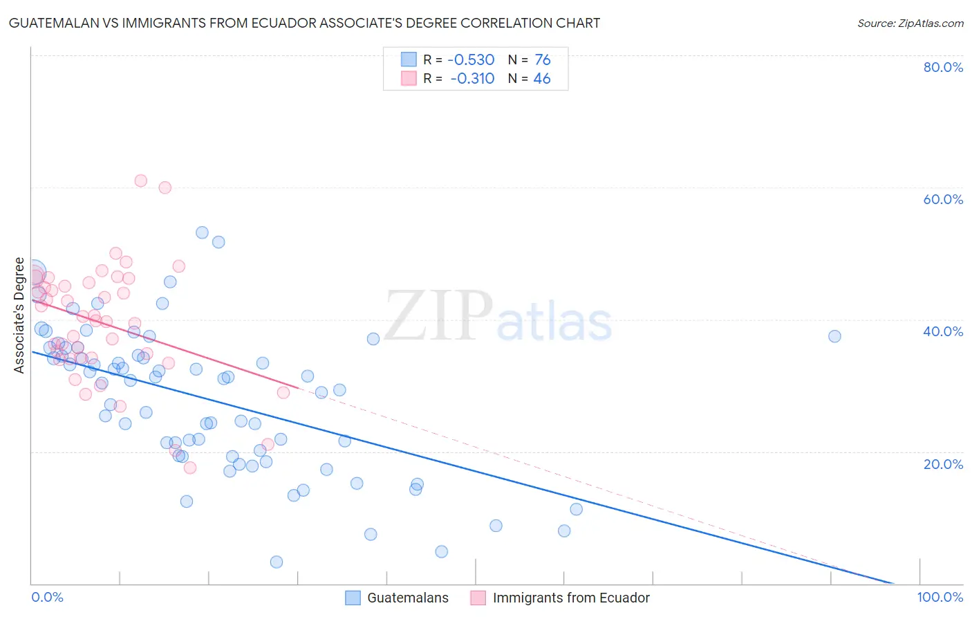 Guatemalan vs Immigrants from Ecuador Associate's Degree